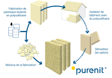 Les avantages de Purenit dans la construction durable